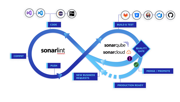 SonarQube Development Workflow